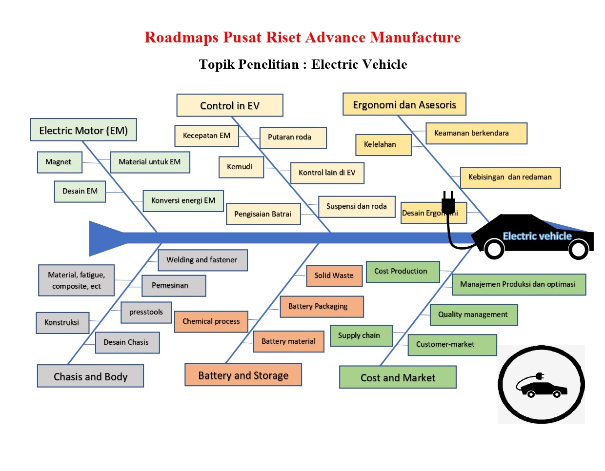 PETA JALAN – Pusat Riset Advanced Manufacture